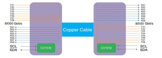 COP-DAC800G-01C OSFP 800G tot 800G DAC-kabel 1m AWG 30 OSFP 800G tot 800G DAC 1m